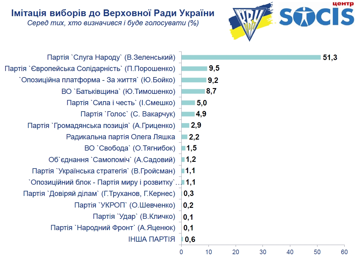 Партия &quot;Слуга народа&quot;: результаты на парламентских выборах 2019